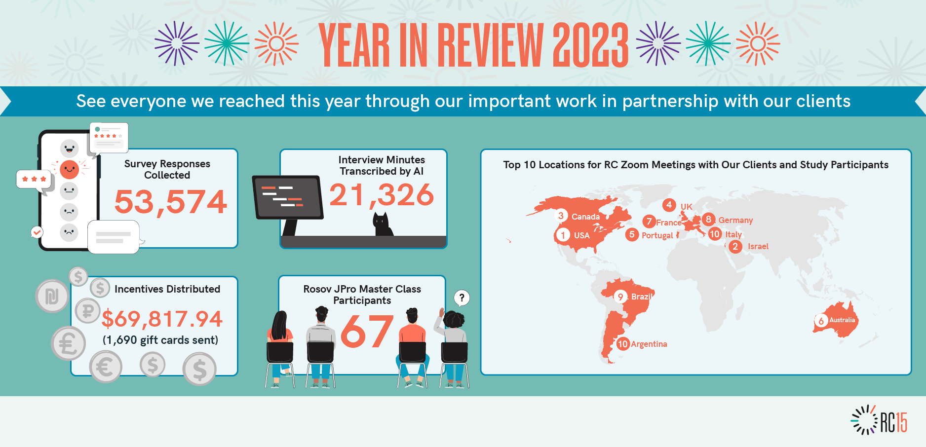This is an infographic with some stats from Rosov Consulting's 2023.